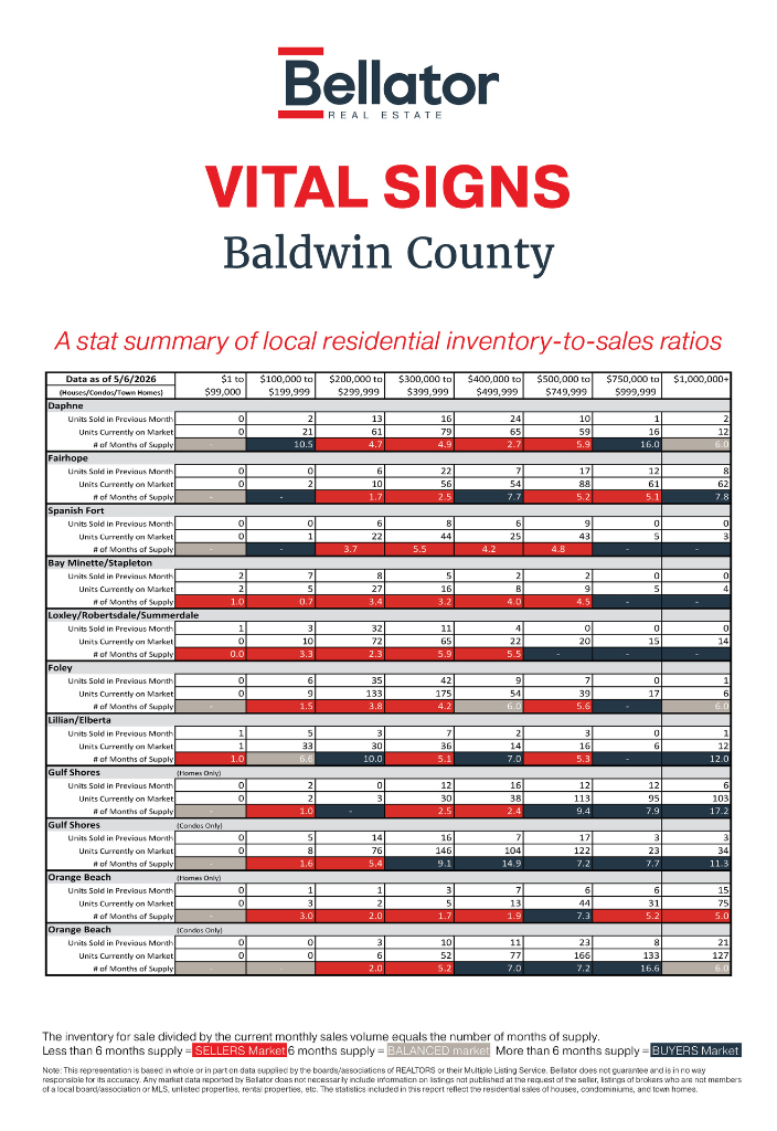 Baldwin April 2026 Alabama Gulf Coast Real Estate Stats | Bellator Real Estate