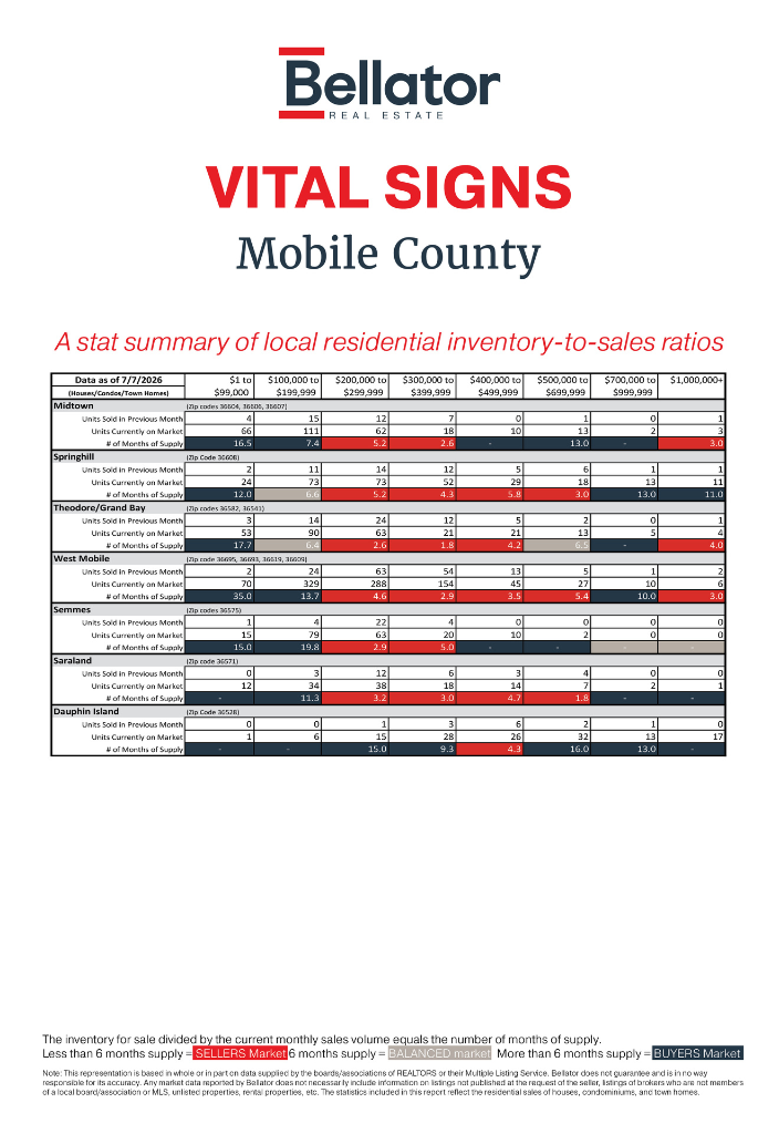 Mobile June 2026 Alabama Gulf Coast Real Estate Stats | Bellator Real Estate